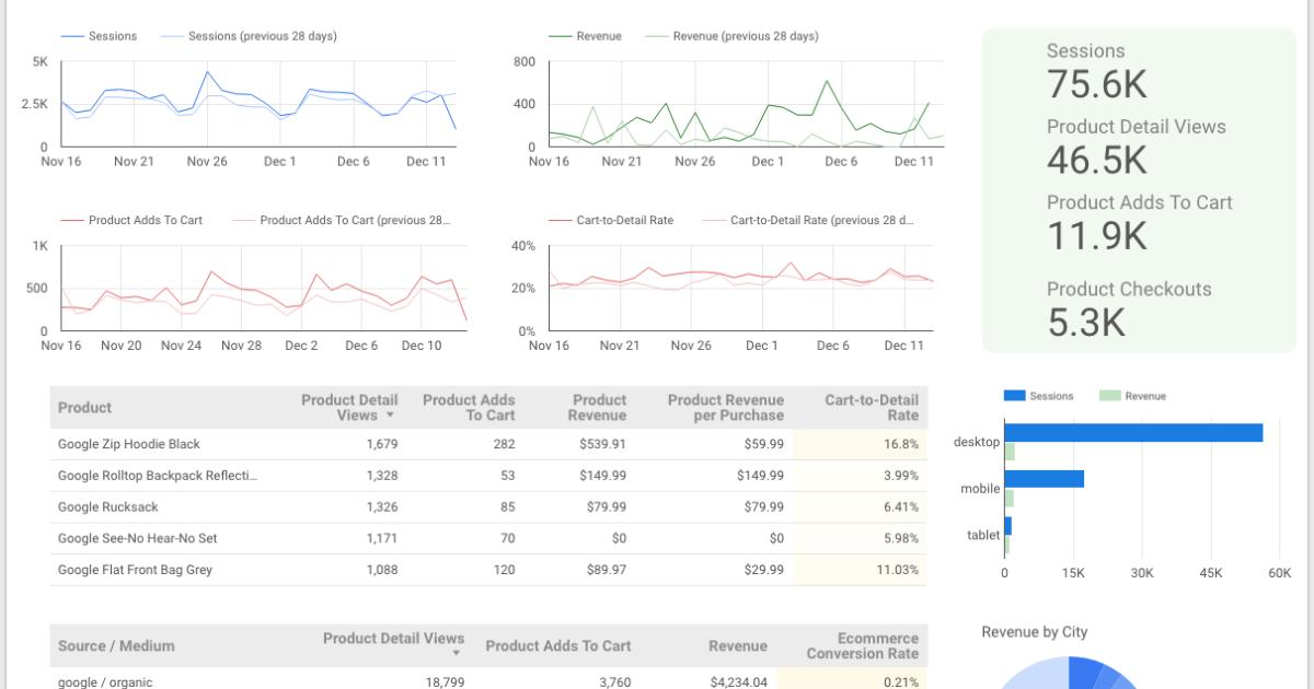 Báo cáo được thực hiện bởi Google data studio